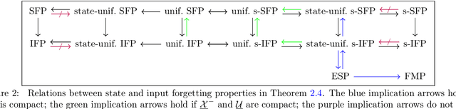 Figure 2 for Echoes of the past: A unified perspective on fading memory and echo states