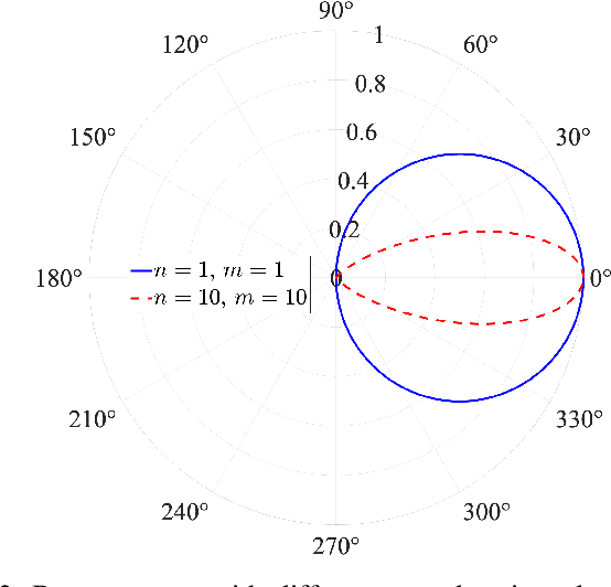 Figure 4 for SABER: Symbolic Regression-based Angle of Arrival and Beam Pattern Estimator