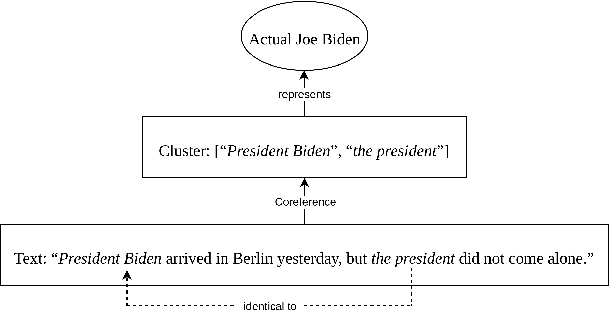 Figure 1 for Code Book for the Annotation of Diverse Cross-Document Coreference of Entities in News Articles