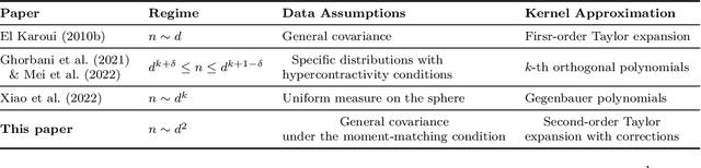 Figure 1 for Universality of kernel random matrices and kernel regression in the quadratic regime