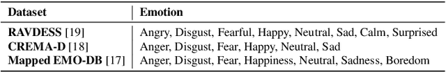 Figure 2 for Enhancing Speech Emotion Recognition via Fine-Tuning Pre-Trained Models and Hyper-Parameter Optimisation
