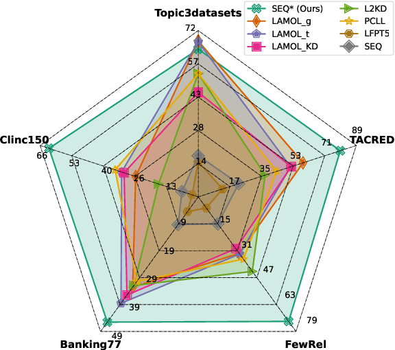 Figure 1 for Learn or Recall? Revisiting Incremental Learning with Pre-trained Language Models