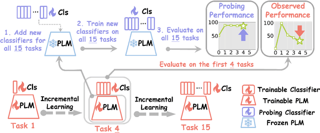 Figure 3 for Learn or Recall? Revisiting Incremental Learning with Pre-trained Language Models