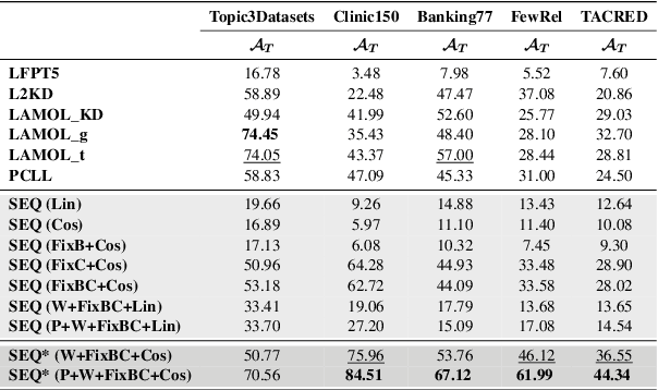 Figure 2 for Learn or Recall? Revisiting Incremental Learning with Pre-trained Language Models