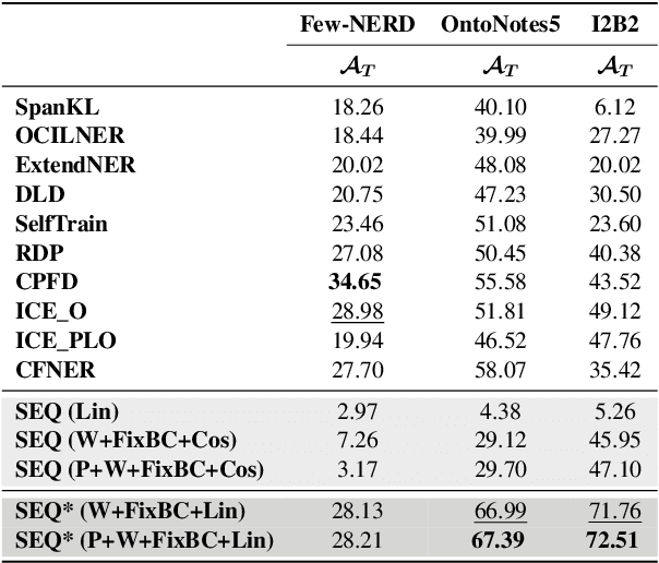 Figure 4 for Learn or Recall? Revisiting Incremental Learning with Pre-trained Language Models