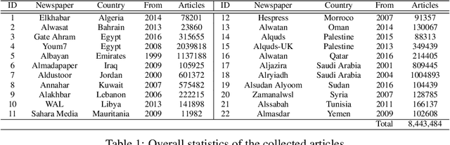 Figure 2 for LANS: Large-scale Arabic News Summarization Corpus