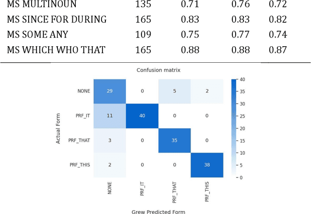 Figure 2 for Assessing the validity of new paradigmatic complexity measures as criterial features for proficiency in L2 writings in English