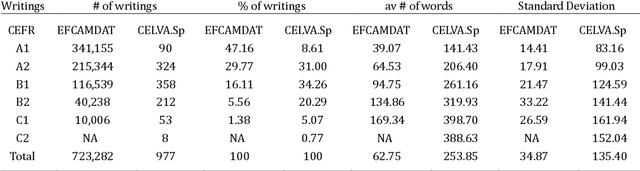 Figure 1 for Assessing the validity of new paradigmatic complexity measures as criterial features for proficiency in L2 writings in English
