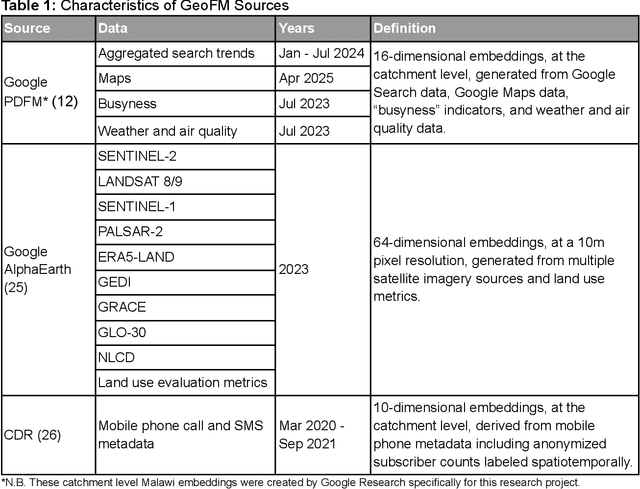 Figure 1 for Application and Validation of Geospatial Foundation Model Data for the Prediction of Health Facility Programmatic Outputs -- A Case Study in Malawi