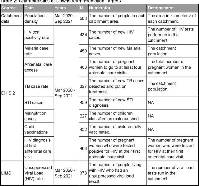 Figure 3 for Application and Validation of Geospatial Foundation Model Data for the Prediction of Health Facility Programmatic Outputs -- A Case Study in Malawi