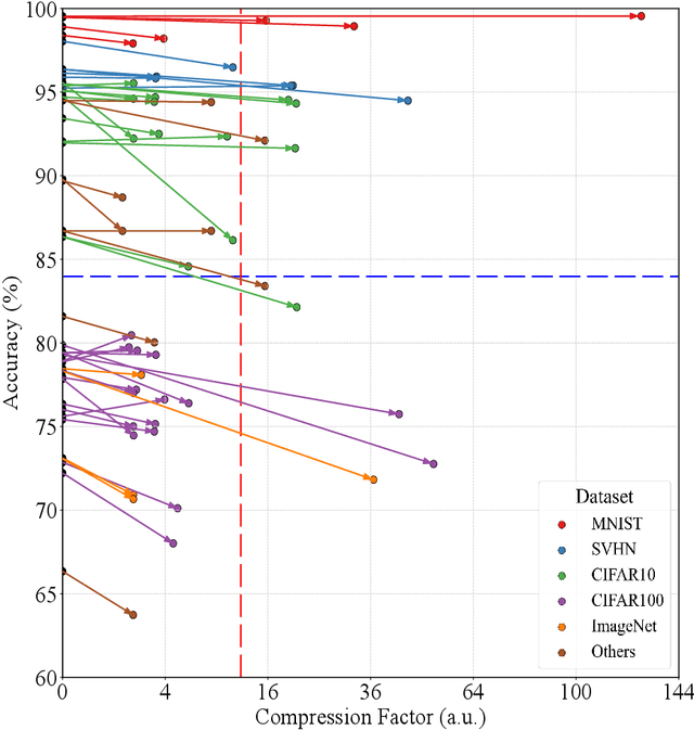 Figure 2 for Model compression using knowledge distillation with integrated gradients