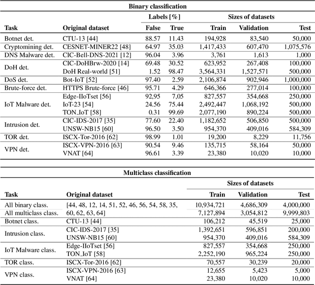 Figure 4 for NetTiSA: Extended IP Flow with Time-series Features for Universal Bandwidth-constrained High-speed Network Traffic Classification