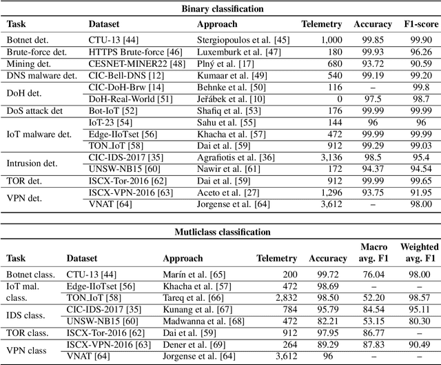 Figure 1 for NetTiSA: Extended IP Flow with Time-series Features for Universal Bandwidth-constrained High-speed Network Traffic Classification