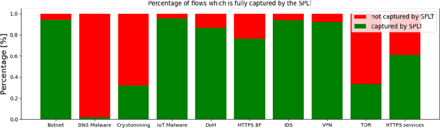 Figure 2 for NetTiSA: Extended IP Flow with Time-series Features for Universal Bandwidth-constrained High-speed Network Traffic Classification