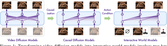 Figure 1 for Vid2World: Crafting Video Diffusion Models to Interactive World Models
