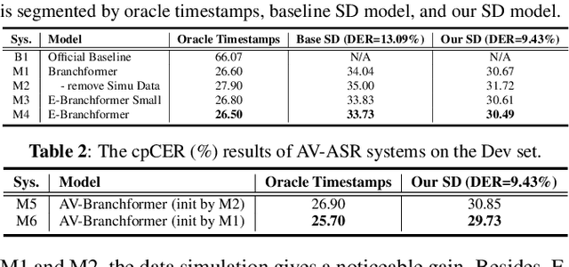 Figure 3 for The NPU-ASLP System for Audio-Visual Speech Recognition in MISP 2022 Challenge