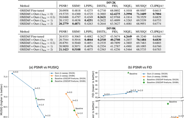 Figure 3 for Extreme Blind Image Restoration via Prompt-Conditioned Information Bottleneck