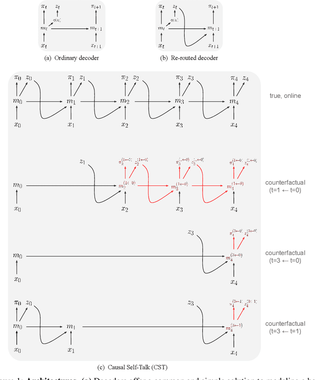Figure 1 for Explainability Via Causal Self-Talk