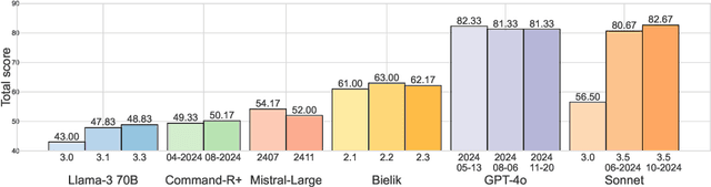 Figure 3 for Evaluating Polish linguistic and cultural competency in large language models
