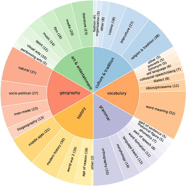 Figure 2 for Evaluating Polish linguistic and cultural competency in large language models
