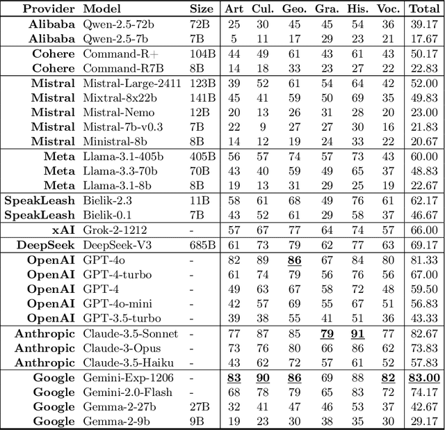 Figure 1 for Evaluating Polish linguistic and cultural competency in large language models