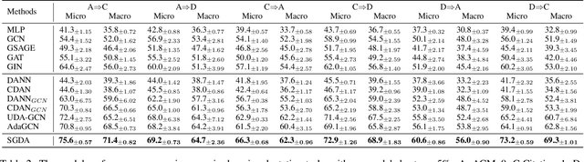 Figure 4 for Semi-supervised Domain Adaptation in Graph Transfer Learning