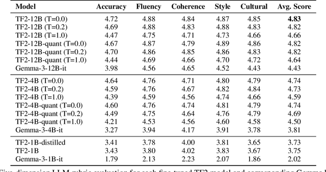 Figure 4 for Small Open Models Achieve Near Parity with Large Models in Low Resource Literary Translation at a Fraction of the Cost