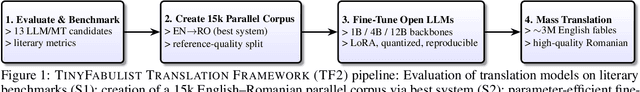 Figure 1 for Small Open Models Achieve Near Parity with Large Models in Low Resource Literary Translation at a Fraction of the Cost