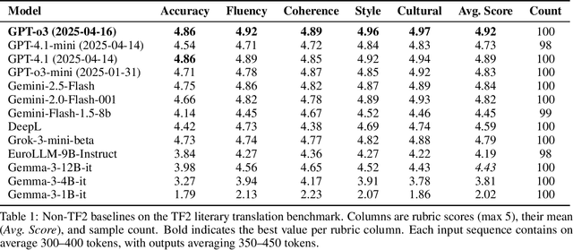 Figure 2 for Small Open Models Achieve Near Parity with Large Models in Low Resource Literary Translation at a Fraction of the Cost