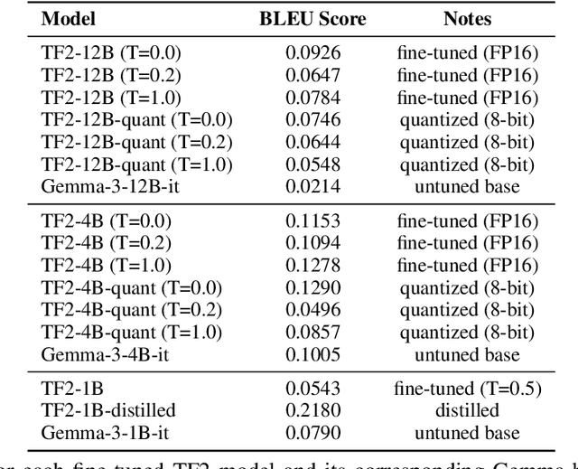 Figure 3 for Small Open Models Achieve Near Parity with Large Models in Low Resource Literary Translation at a Fraction of the Cost