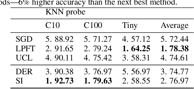 Figure 1 for Improving Representational Continuity via Continued Pretraining
