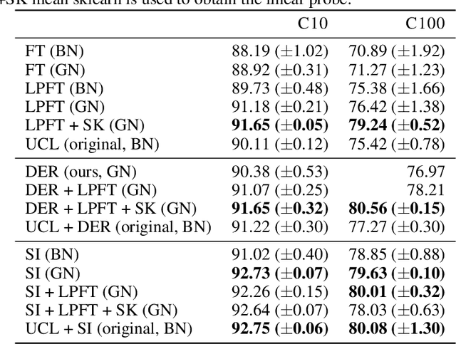 Figure 4 for Improving Representational Continuity via Continued Pretraining