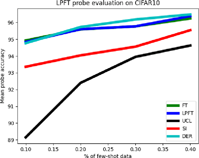 Figure 2 for Improving Representational Continuity via Continued Pretraining