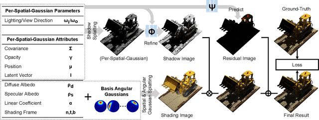 Figure 4 for GS^3: Efficient Relighting with Triple Gaussian Splatting
