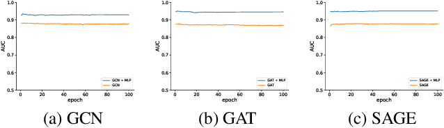 Figure 4 for PROXI: Challenging the GNNs for Link Prediction
