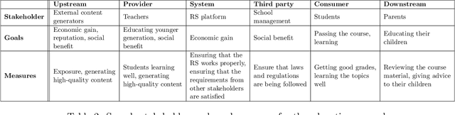 Figure 4 for De-centering the (Traditional) User: Multistakeholder Evaluation of Recommender Systems