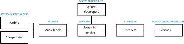 Figure 3 for De-centering the (Traditional) User: Multistakeholder Evaluation of Recommender Systems