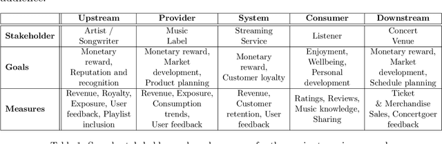 Figure 2 for De-centering the (Traditional) User: Multistakeholder Evaluation of Recommender Systems