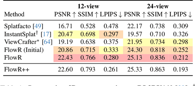 Figure 2 for FlowR: Flowing from Sparse to Dense 3D Reconstructions