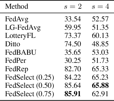 Figure 2 for FedSelect: Customized Selection of Parameters for Fine-Tuning during Personalized Federated Learning