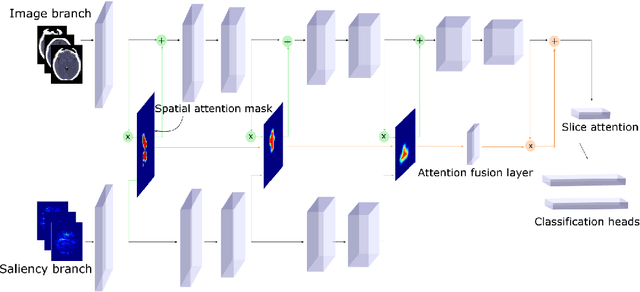 Figure 1 for ACAT: Adversarial Counterfactual Attention for Classification and Detection in Medical Imaging