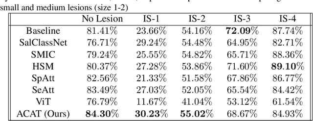 Figure 2 for ACAT: Adversarial Counterfactual Attention for Classification and Detection in Medical Imaging