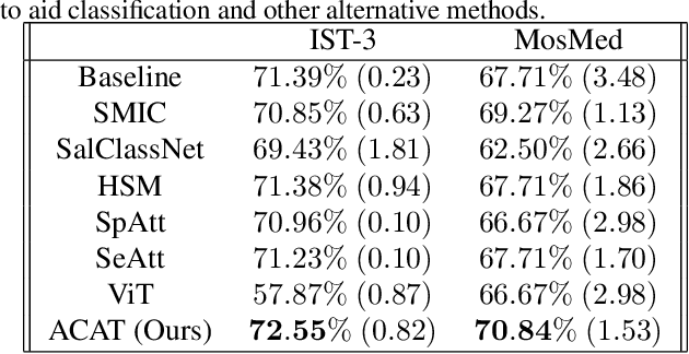 Figure 4 for ACAT: Adversarial Counterfactual Attention for Classification and Detection in Medical Imaging