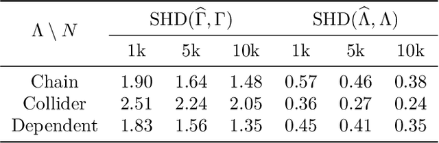 Figure 3 for Identifiability of latent causal graphical models without pure children