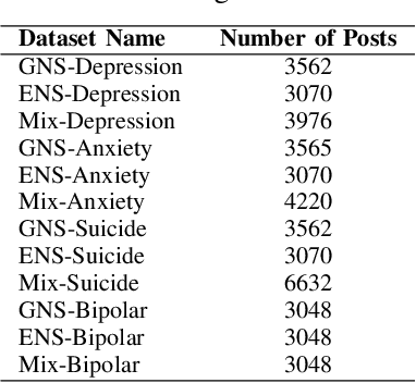 Figure 4 for Decoding Linguistic Nuances in Mental Health Text Classification Using Expressive Narrative Stories