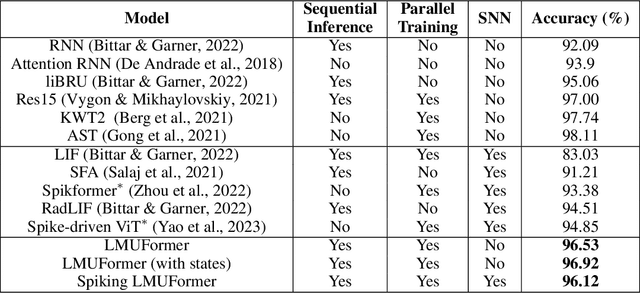 Figure 3 for LMUFormer: Low Complexity Yet Powerful Spiking Model With Legendre Memory Units