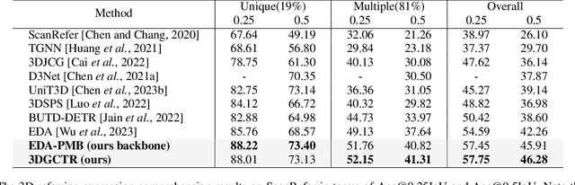 Figure 2 for Rethinking 3D Dense Caption and Visual Grounding in A Unified Framework through Prompt-based Localization