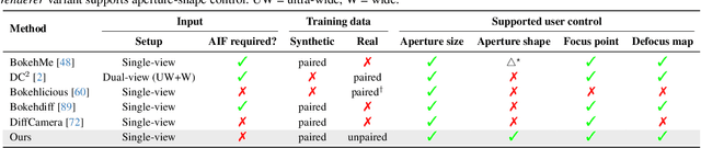 Figure 1 for Generative Refocusing: Flexible Defocus Control from a Single Image