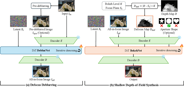 Figure 2 for Generative Refocusing: Flexible Defocus Control from a Single Image