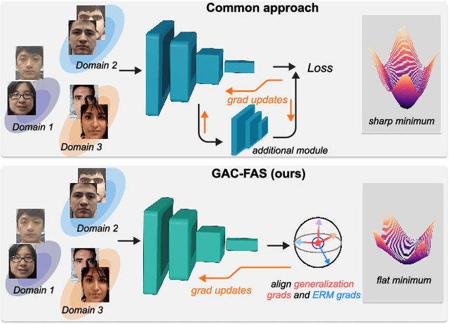 Figure 1 for Gradient Alignment for Cross-Domain Face Anti-Spoofing